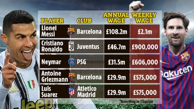 So sánh lương của Ronaldo với các ngôi sao khác 